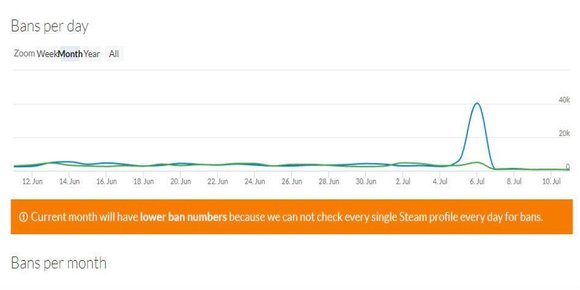 40 000 Steam-kontoer sperret i tidenes største raid